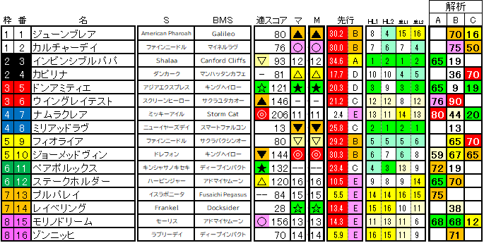 2025　函館ＳＳ　ラップ適性